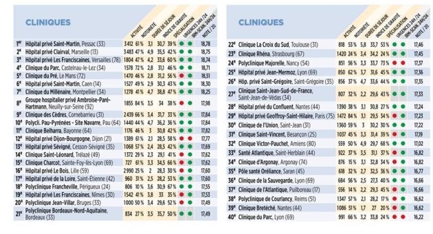 classement des meilleures cliniques dans la chirurgie du Dos