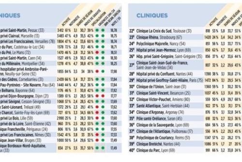 classement des meilleures cliniques dans la chirurgie du Dos